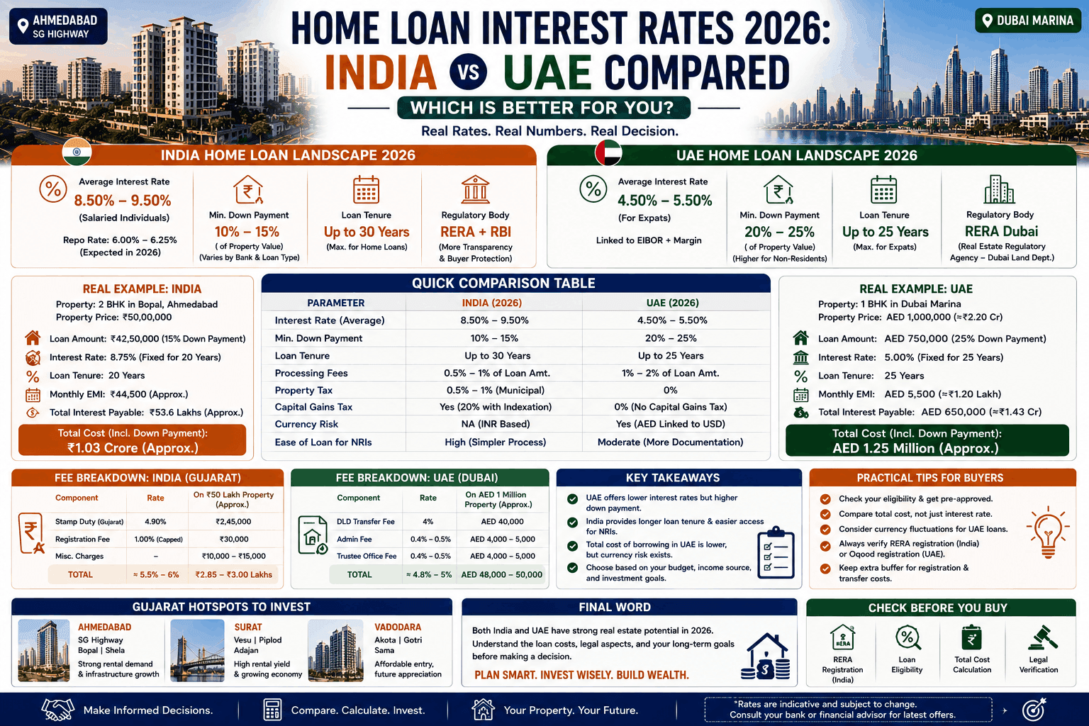 Home Loan Interest Rates 2026: India vs UAE Compared – Which is Better?