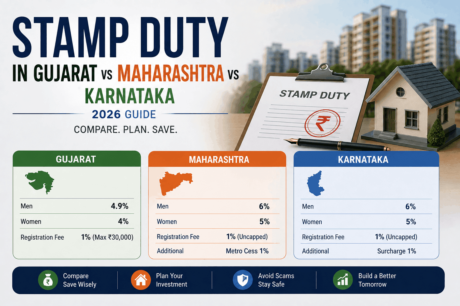 Stamp Duty in Gujarat vs Maharashtra vs Karnataka: 2026 Guide