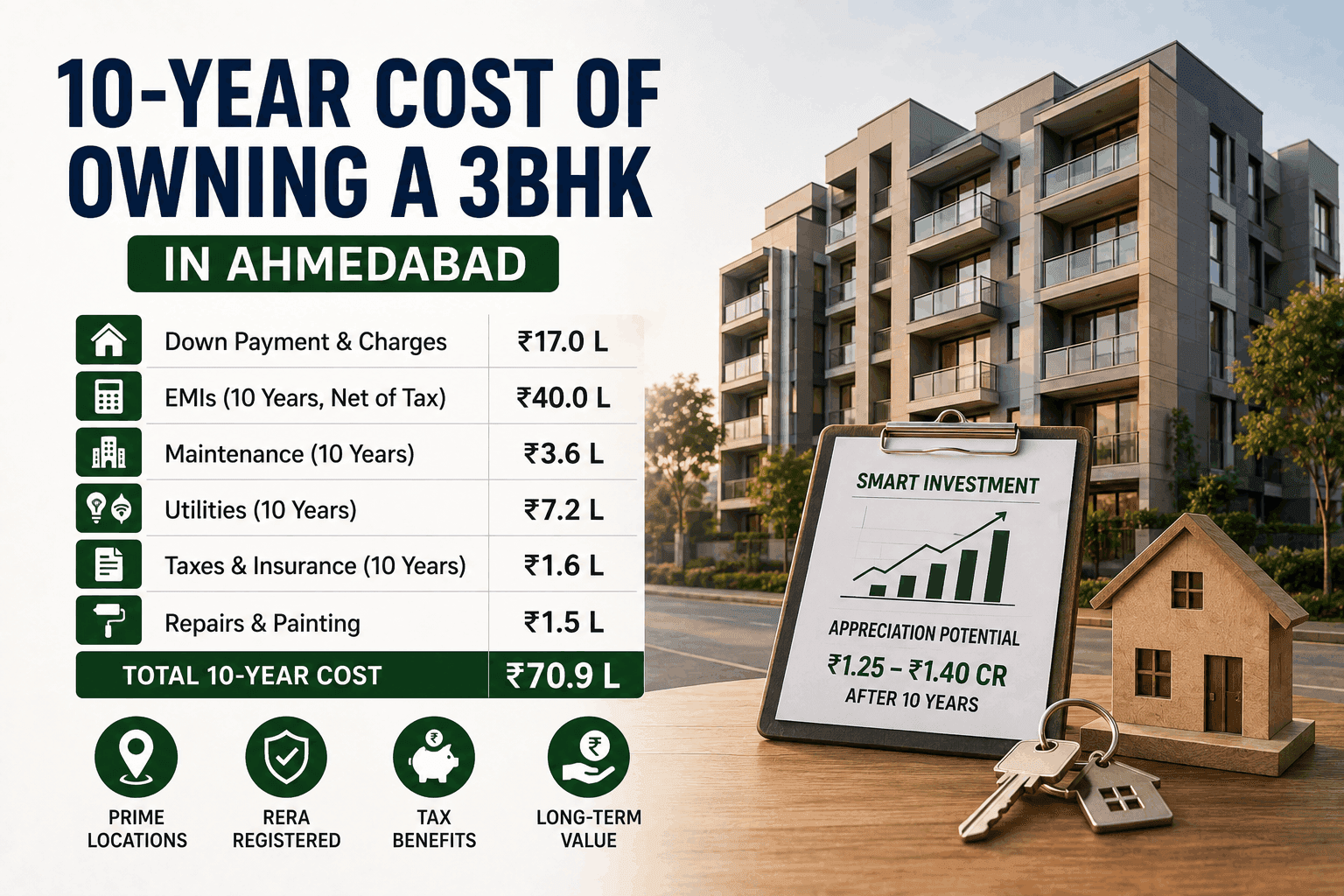 Exact Cost of Owning a 3BHK in Ahmedabad: A 10-Year Spreadsheet